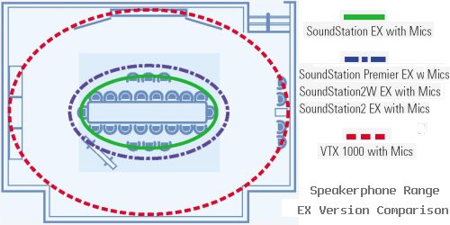Diagram shows comparison of Polycom Speakerphones as EX with Microphone Versions.